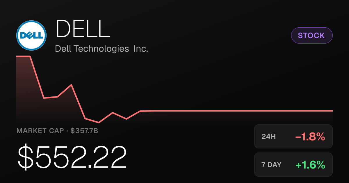 Dell Technologies Slips 1.78% Tuesday but Holds Weekly and Monthly Gains