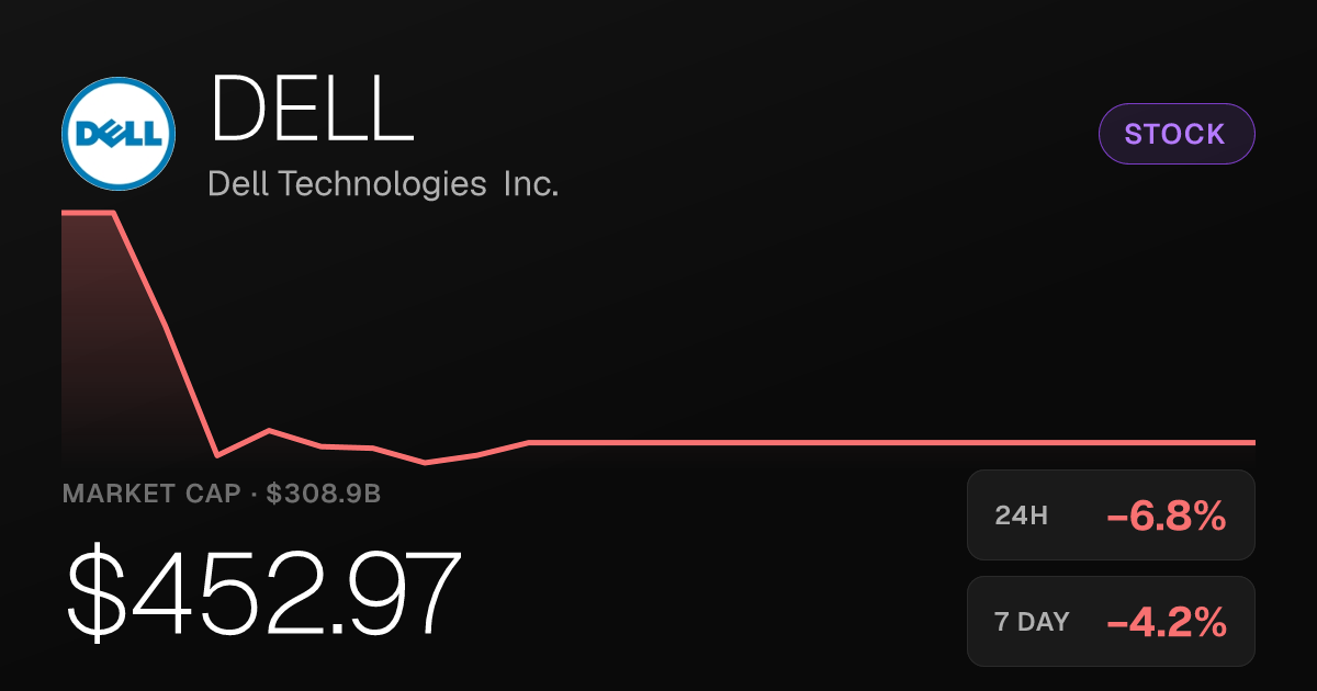 Dell Technologies Shares Fall 6.76% as Monthlong Slide Deepens