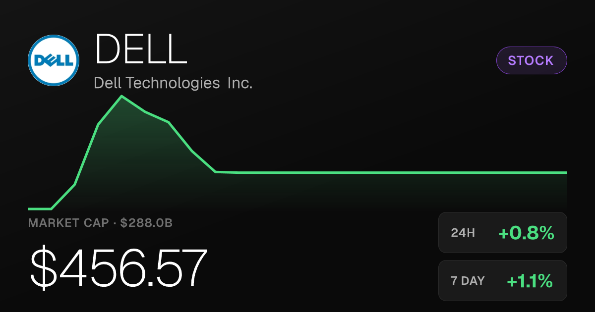 Dell Technologies Edges Higher but Sits Deep in the Red for the Month