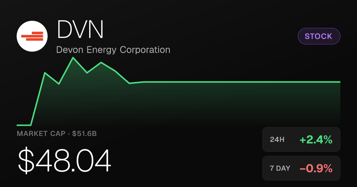 Devon Energy Rises 2.36% as Weekly and Monthly Losses Remain Narrow