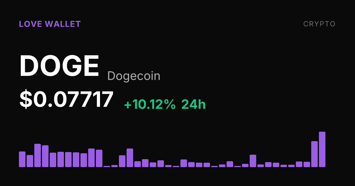 Dogecoin Surges 10% in 24 Hours, Pushes Weekly Gain Near 10%