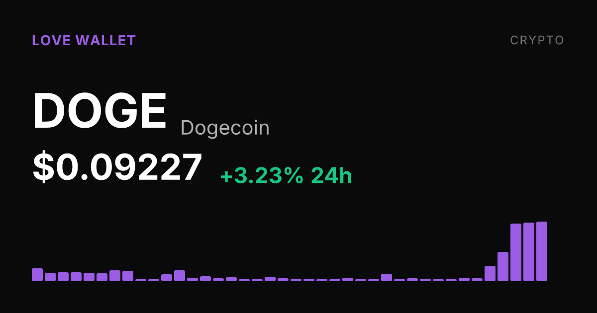 Dogecoin Rises 3.23% Sunday, Extending 30-Day Gain to 32.19%