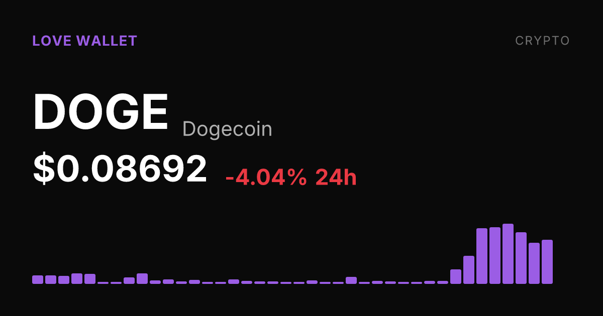 Dogecoin Falls 4% on the Day but Holds Big Weekly and Monthly Gains