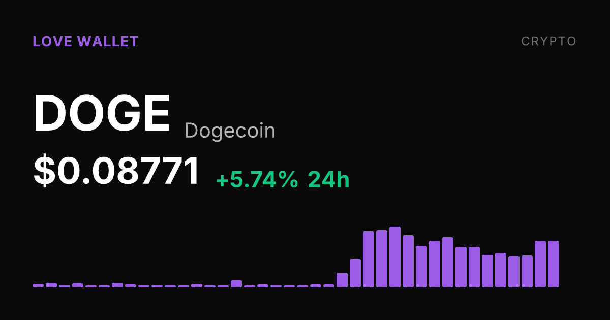 Dogecoin Climbs 5.74% on the Day, Up 25.84% Over Past Month