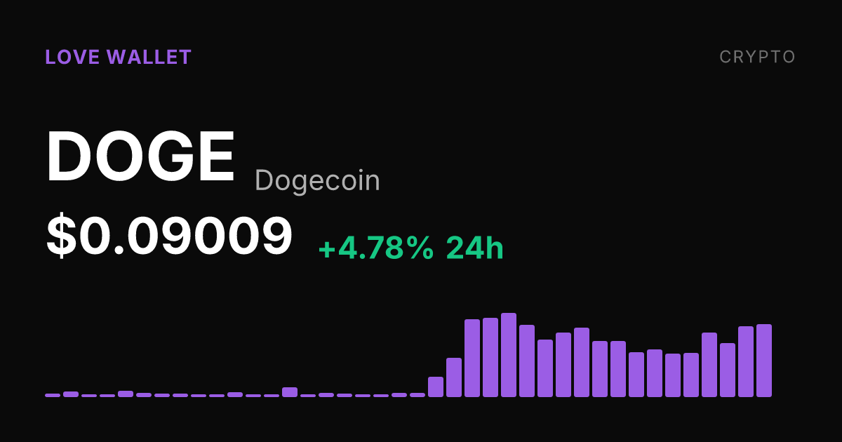Dogecoin Rises 4.78% Sunday as 30-Day Gain Reaches 29.63%