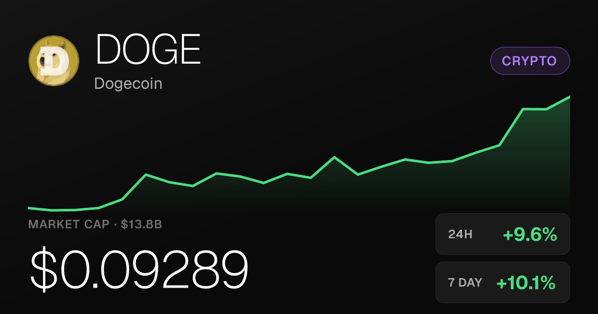 Dogecoin Jumps 9.59% to $0.09289 as Weekly Gains Top 10%