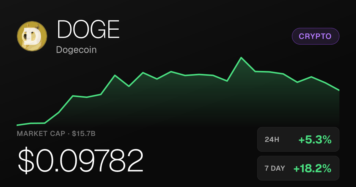 Dogecoin Climbs 5.31% Tuesday, Extends 7-Day Rally to 18.15%