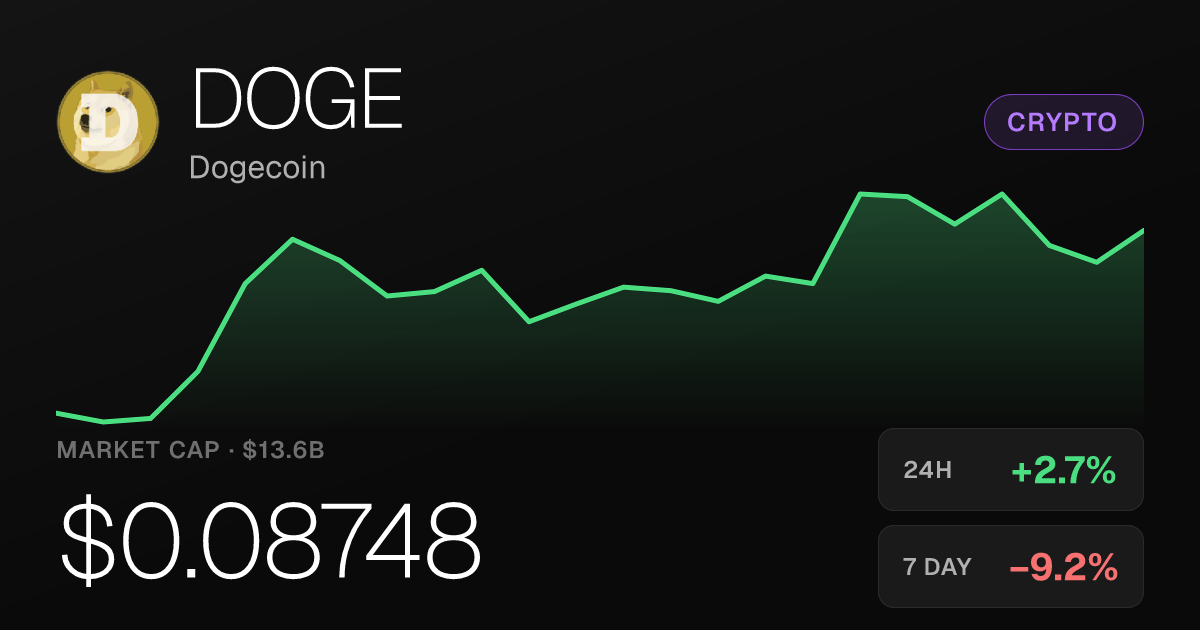 Dogecoin Rises 2.71% Monday but Remains Down 9.21% for the Week