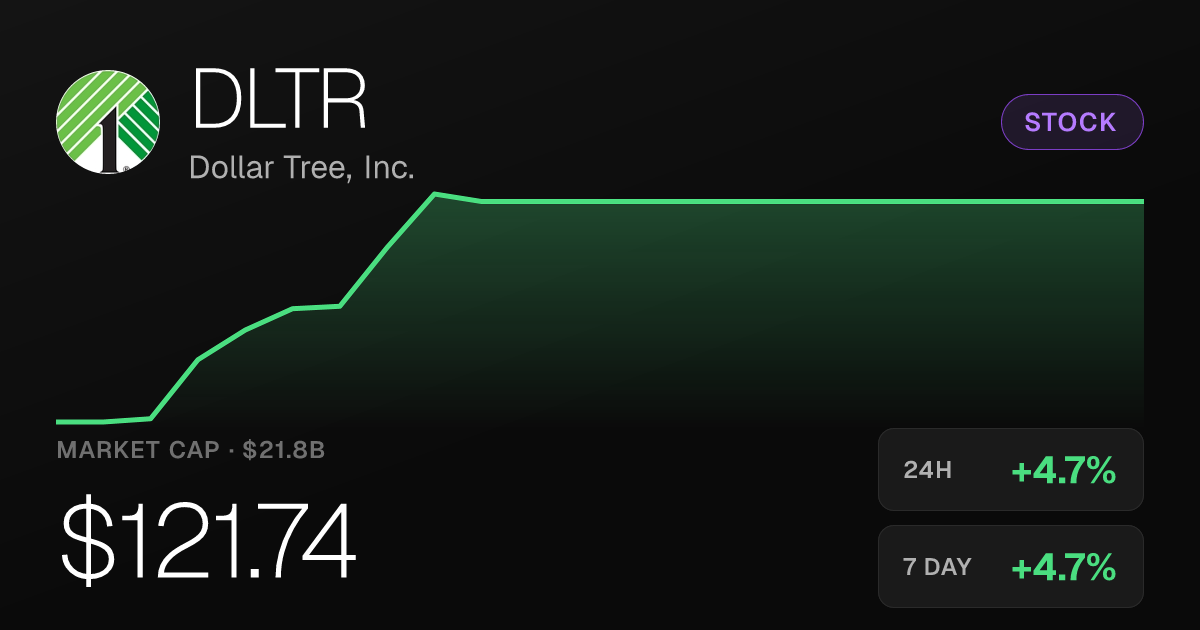 Dollar Tree Climbs 4.66% as Shares Post Gains Across Recent Periods