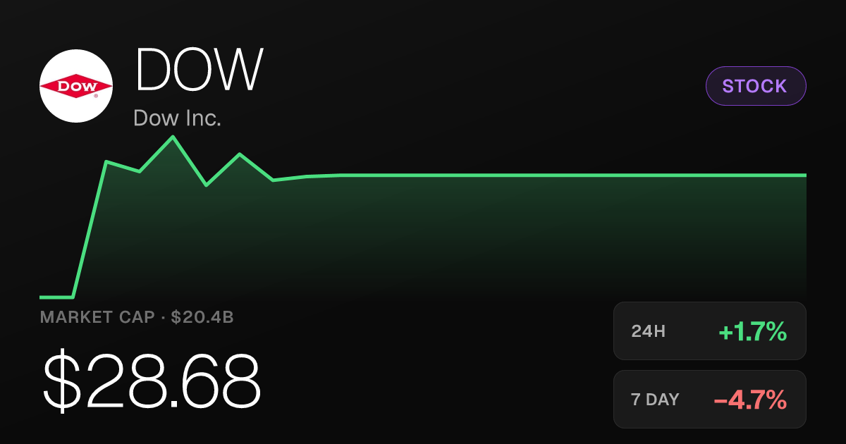Dow Inc. Rises 1.74% on the Day but Remains Deep in the Red Over 30 Days
