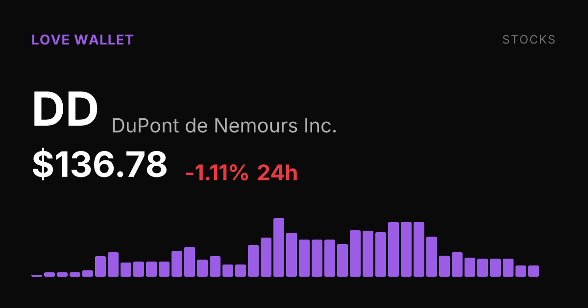 DuPont de Nemours Slides 1.11% Tuesday, Off 4.43% Over Past Week