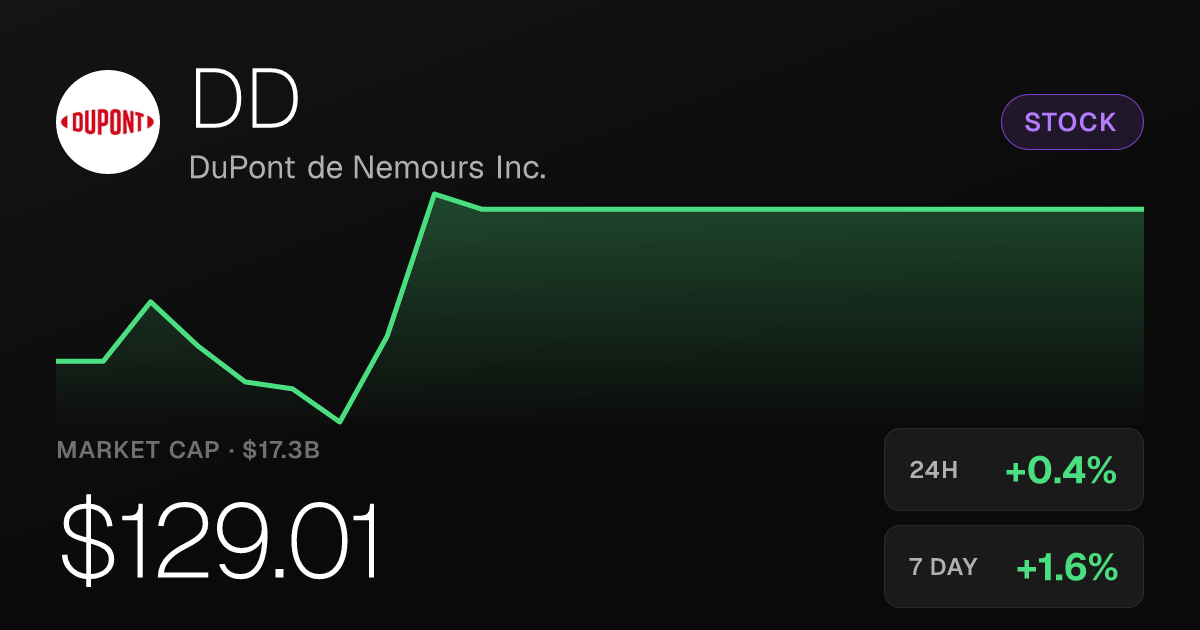DuPont de Nemours Edges Higher Friday, Up 0.43% on the Session