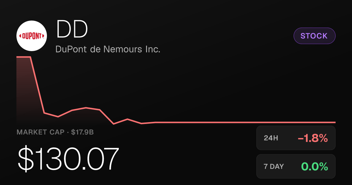 DuPont de Nemours Slips 1.82% in Friday Session, Holds Modest Monthly Gain
