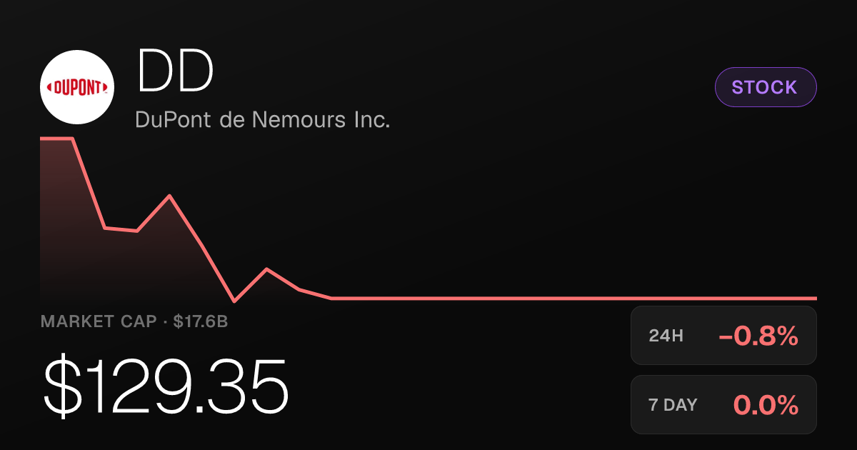DuPont de Nemours Slips 0.84% as Shares Hover Near Recent Levels