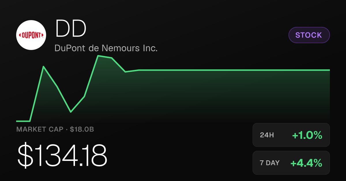 DuPont de Nemours Rises 0.98% Wednesday, Up 4.41% on the Week