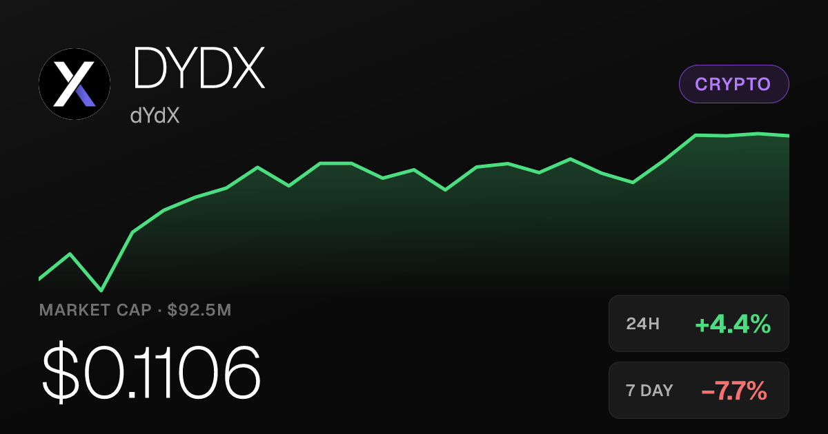 dYdX Rises 4.41% on the Day but Remains Down Sharply Over Longer Periods