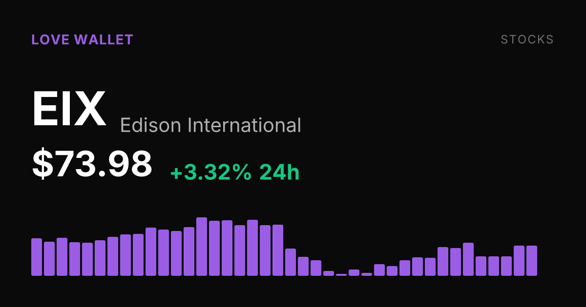 Edison International Rises 3.32% on the Day, Still Down 7.22% Over Past Month