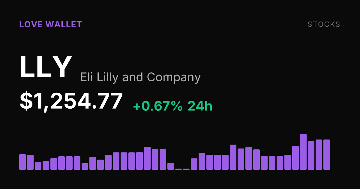 Eli Lilly Shares Rise 0.67% to $1,254.77, Extending Weekly Gain to 6.28%