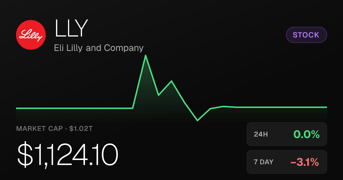 Eli Lilly Edges Up 0.02% but Remains Under Pressure Over Longer Periods
