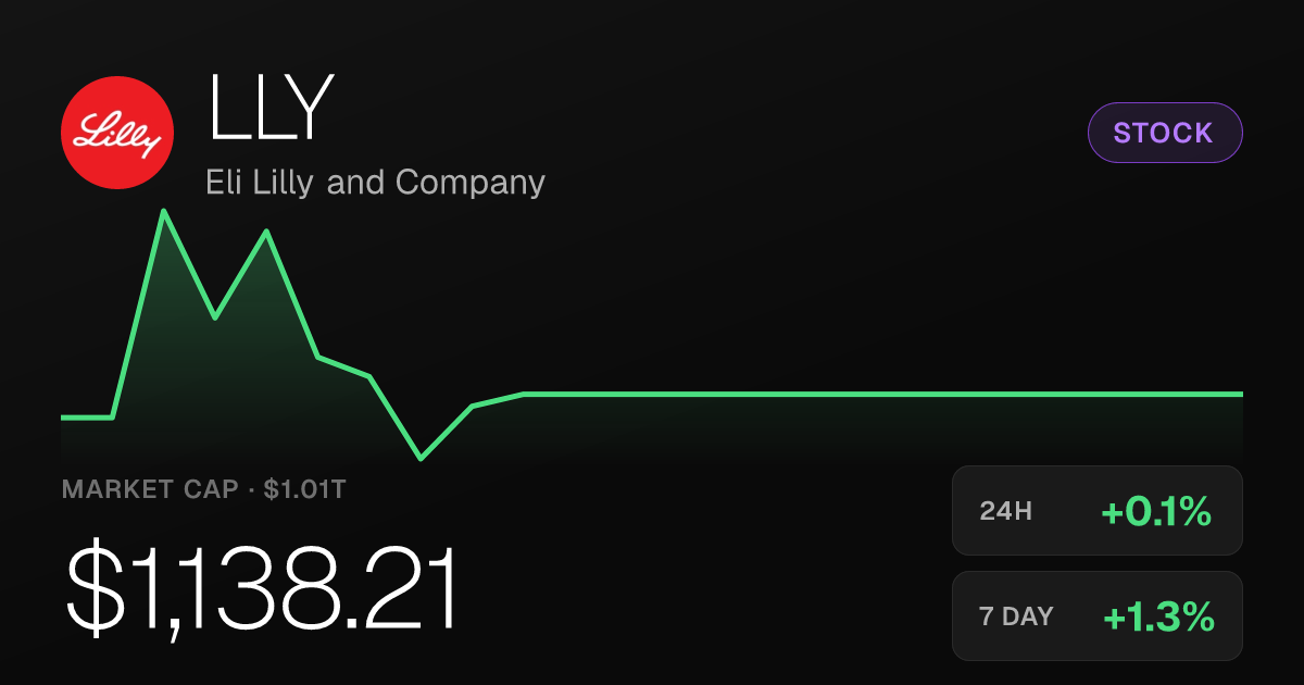 Eli Lilly Edges Up 0.11% to $1,138.21 as Market Cap Holds Above $1 Trillion