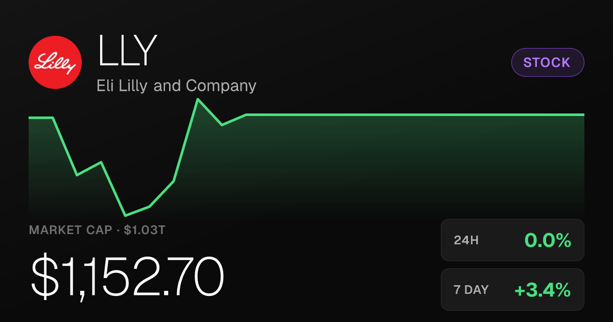 Eli Lilly Edges Up 0.02% to $1,152.70 as Weekly Gain Reaches 3.36%