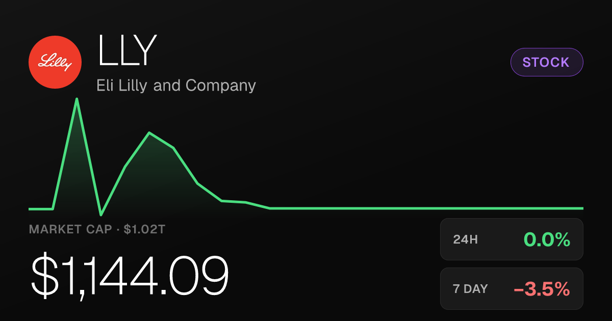 Eli Lilly Edges Up 0.01% as Shares Remain Under Weekly Pressure