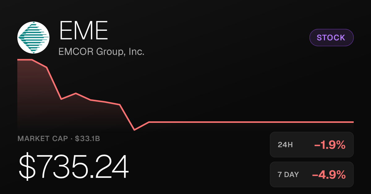 EMCOR Group Shares Slide 1.93% as Monthlong Selloff Deepens