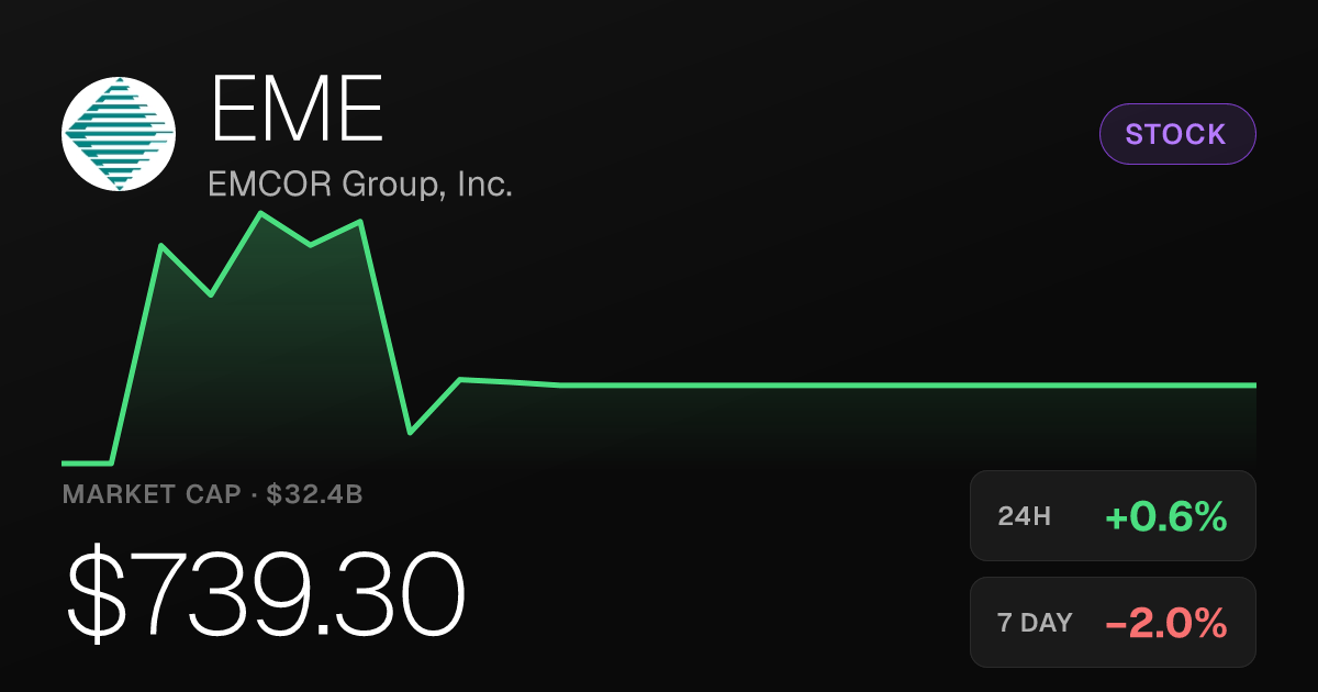 EMCOR Group Edges Up 0.55% but Remains Under Pressure Over Longer Periods