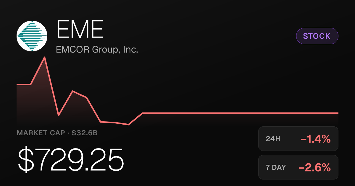 EMCOR Group Shares Slip 1.36% as 30-Day Slide Reaches 9.58%