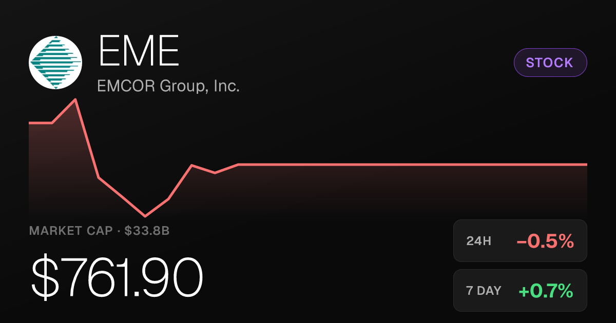 EMCOR Group Slips 0.47% but Holds Weekly and Monthly Gains