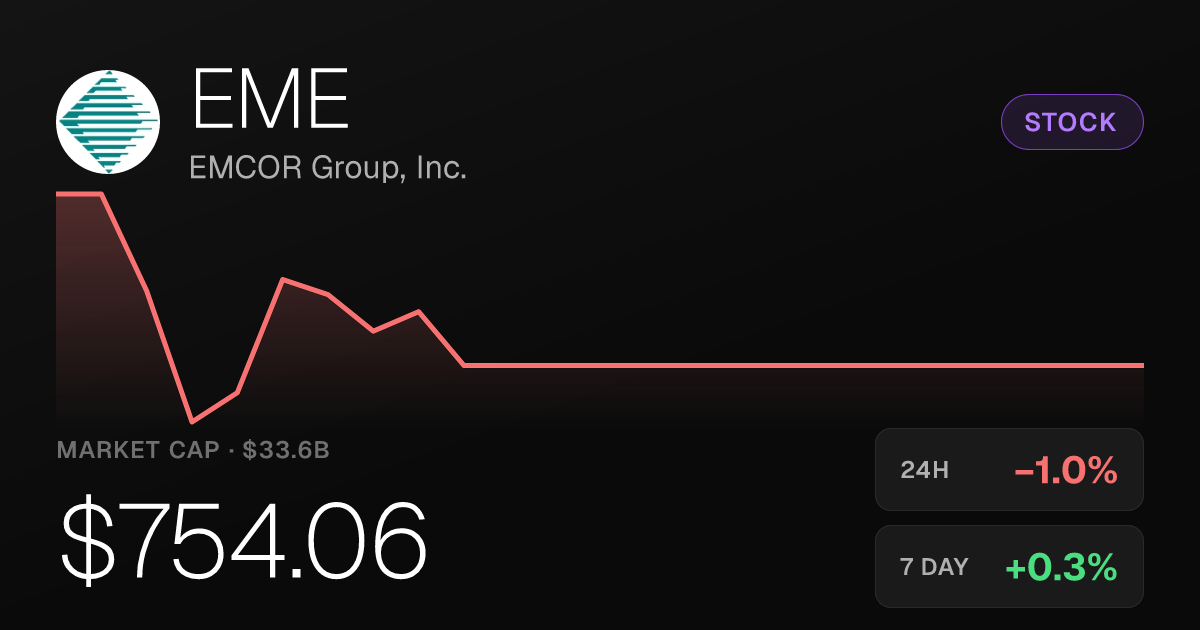 EMCOR Group Slips 1.03% on Thursday Despite Solid Monthly Gains