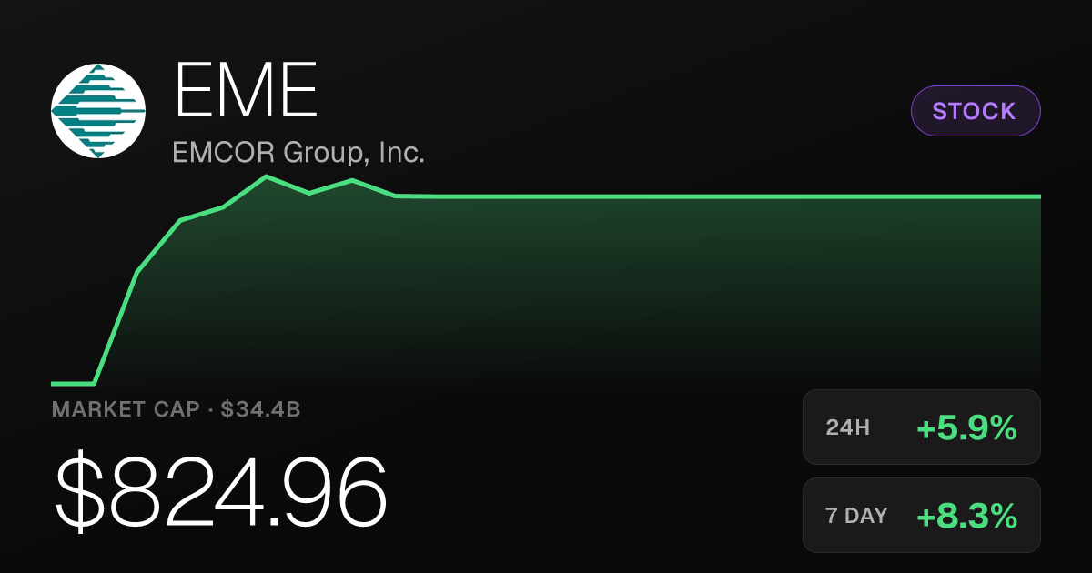 EMCOR Group Shares Rise 5.94% to $824.96 as Rally Extends Into Second Week