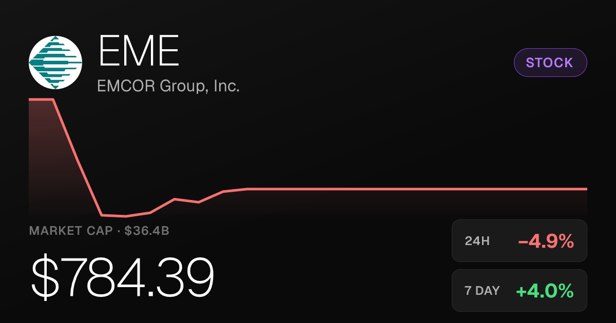 EMCOR Group Slides 4.92% Wednesday Despite Solid Weekly and Monthly Gains
