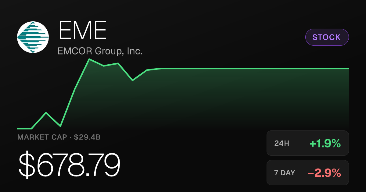 EMCOR Group Rises 1.86% Wednesday but Remains Deep in 30-Day Hole