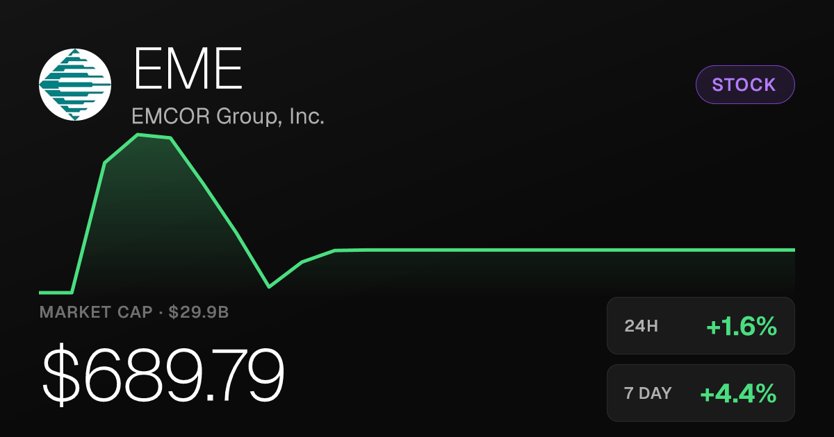 EMCOR Group Rises 1.62% Thursday, Paring Steeper Monthly Decline