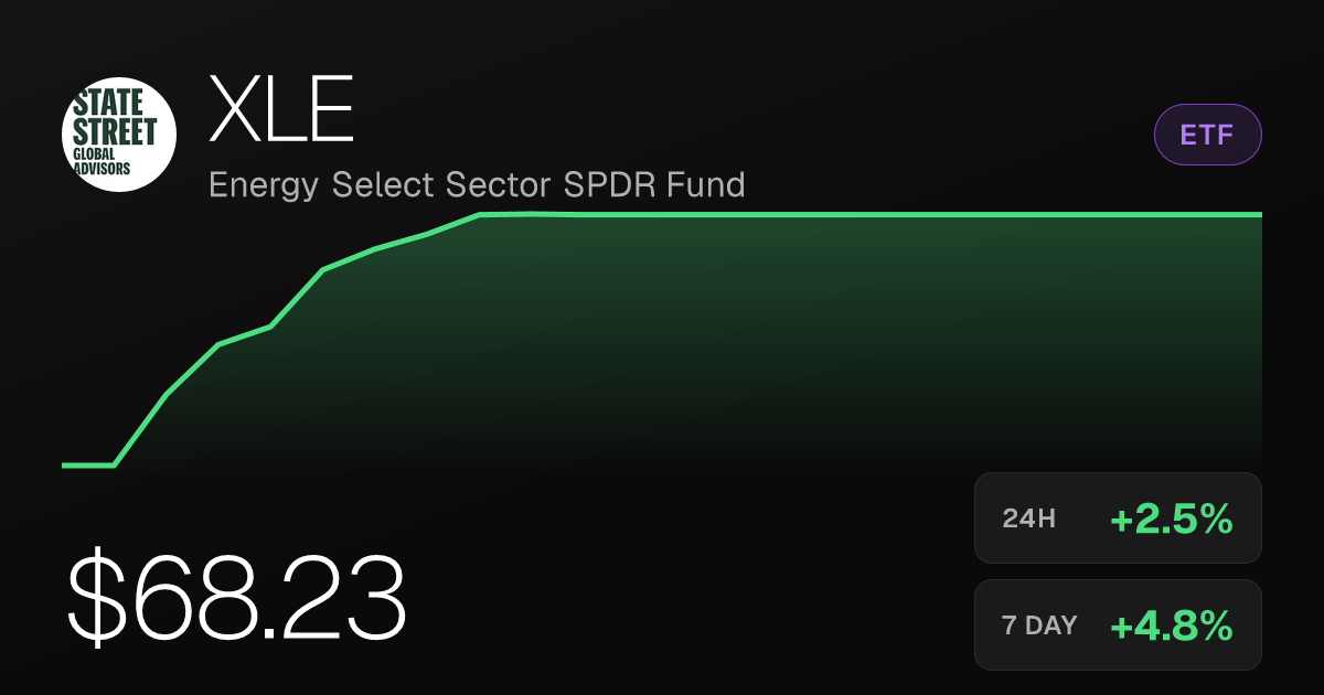 XLE Rises 2.52% as Energy ETF Extends Multi-Week Climb