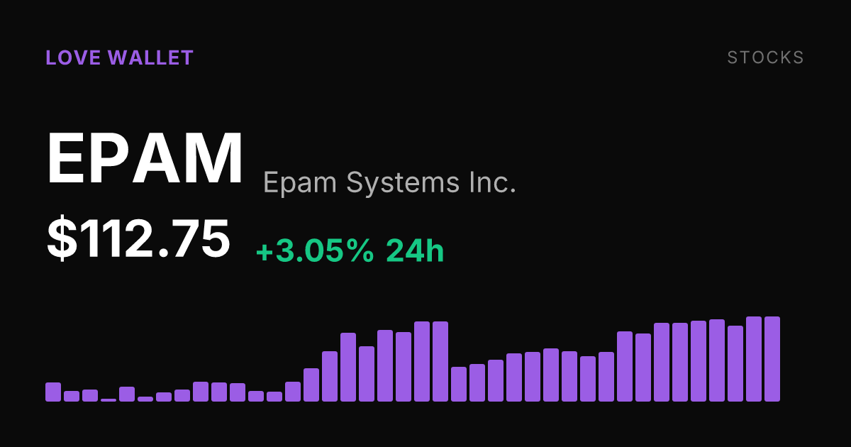 Epam Systems Rises 3.05% to $112.75 as Monthly Gains Reach Nearly 6%