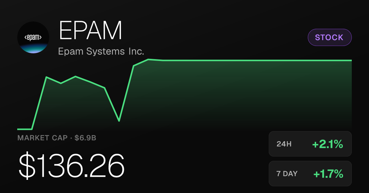 Epam Systems Rises 2.11% as 30-Day Gain Reaches 26.61%