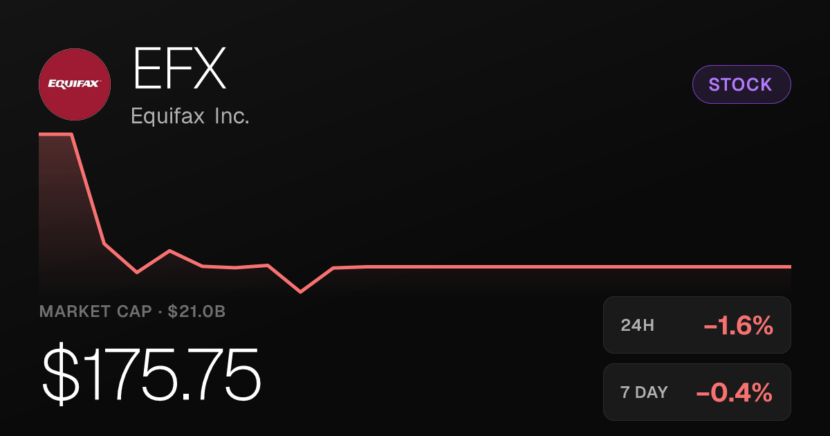 Equifax Slips 1.57% Tuesday but Holds Onto Strong 30-Day Gains
