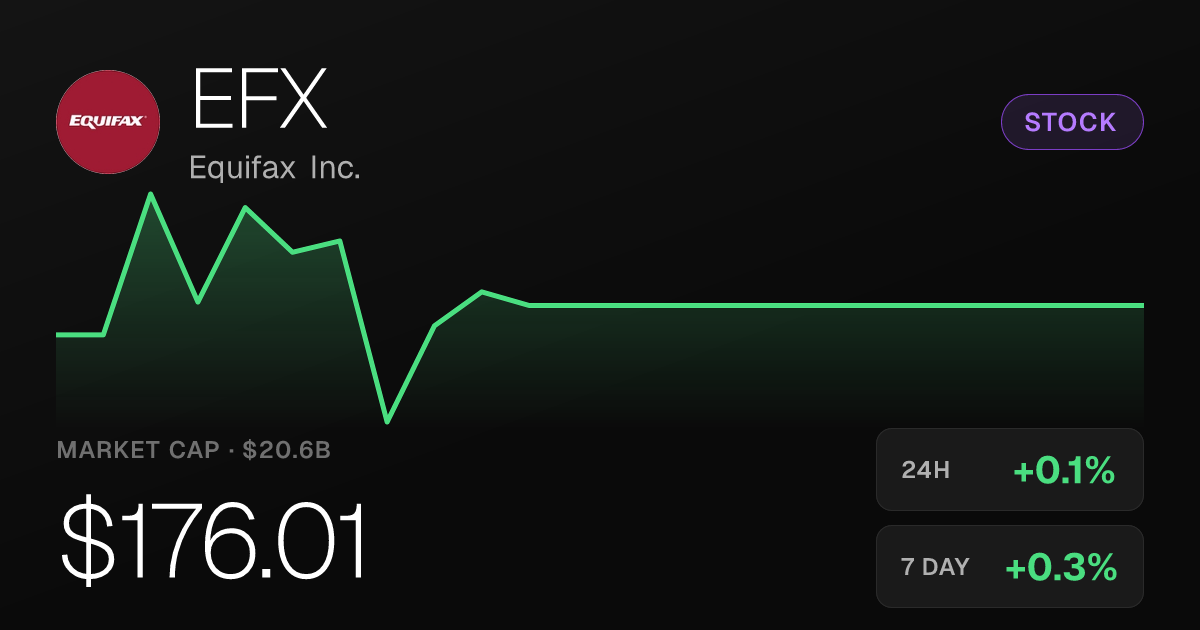 Equifax Shares Edge Higher, Up 20.75% Over the Past Month