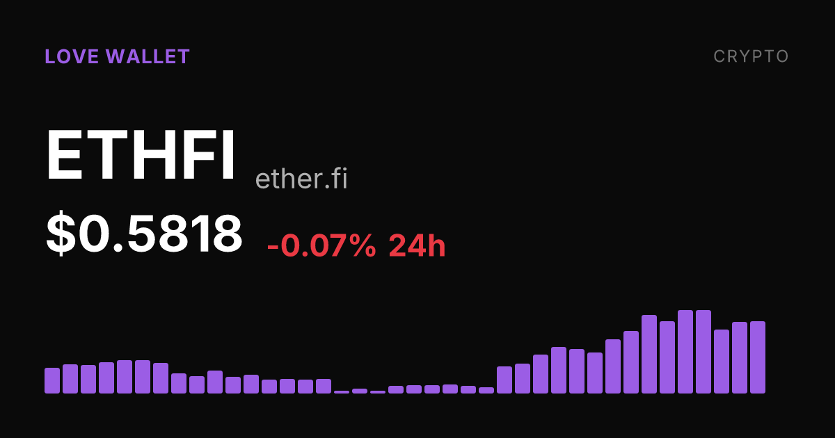ether.fi (ETHFI) Holds Near Flat on the Day, Up 42% Over Past Month