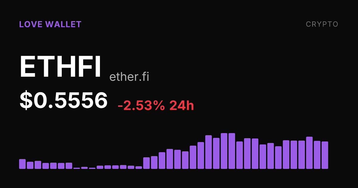 ether.fi (ETHFI) Slips 2.53% on the Day but Holds Strong 30-Day Gains