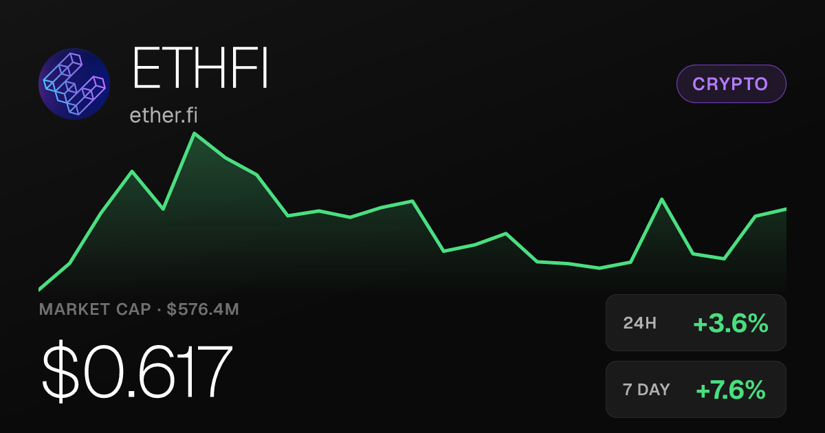 ether.fi (ETHFI) Rises 3.65% Thursday, Up 57% Over Past Month