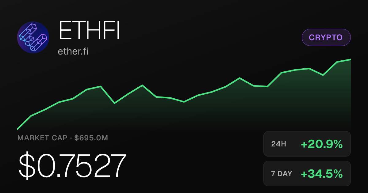 ether.fi (ETHFI) Surges 20.88% in 24 Hours, Up 95% Over Past Month