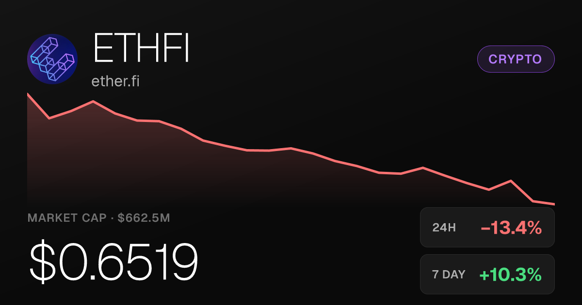 ether.fi (ETHFI) Slides 13.39% on the Day Despite Strong Monthly Gains