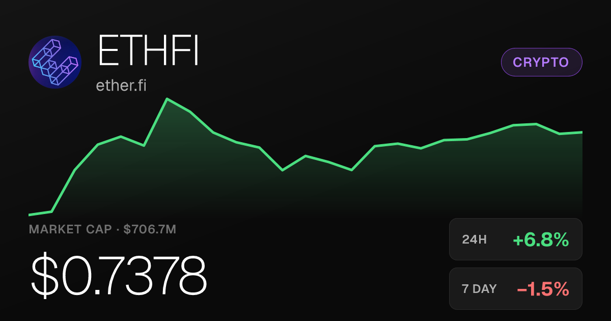 ether.fi (ETHFI) Rises 6.76% Saturday, Up 28% Over Past Month