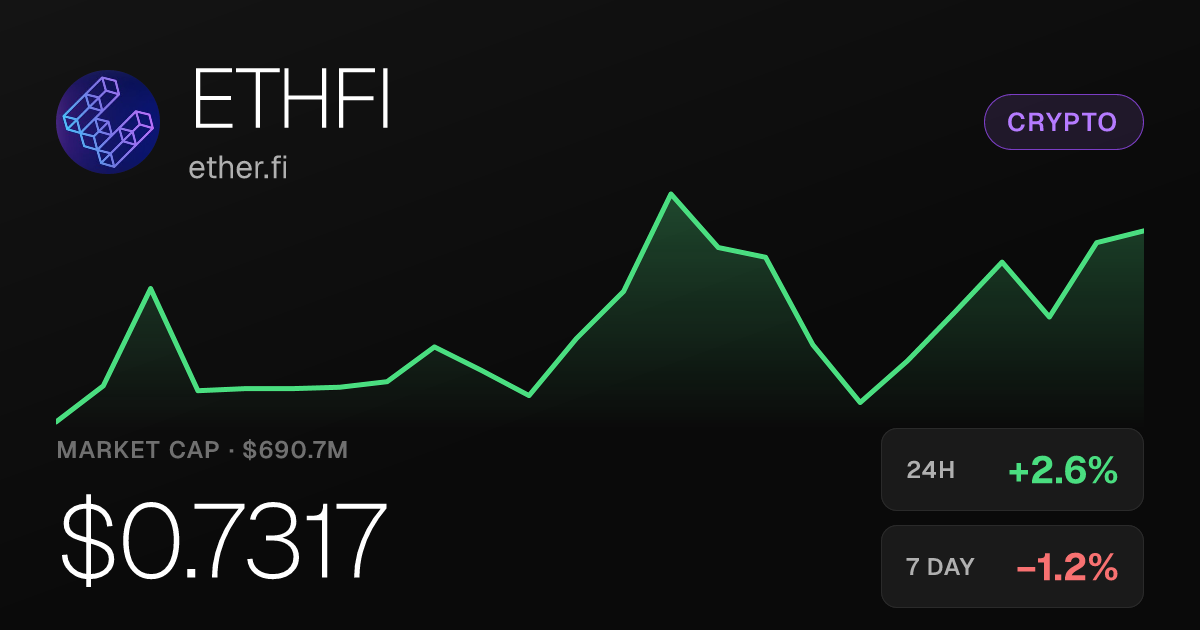ether.fi (ETHFI) Rises 2.62% Wednesday, Up 23.60% Over Past Month