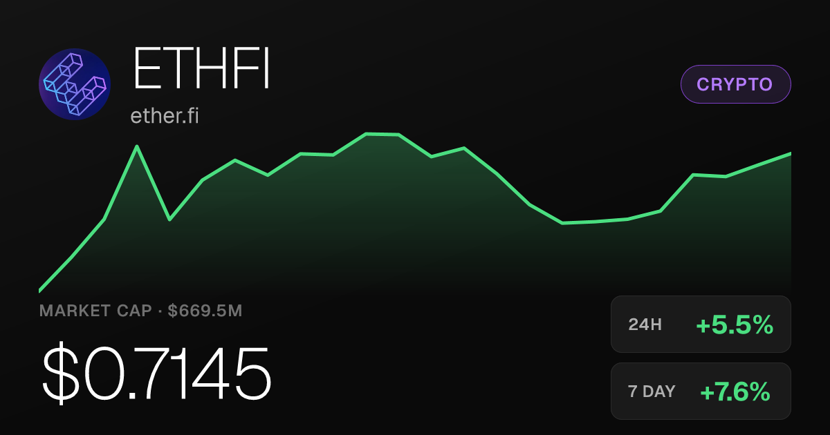 ether.fi (ETHFI) Rises 5.54% Tuesday, Posts Gains for the Week