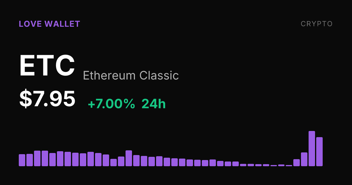 Ethereum Classic Climbs 7% in a Day, Up 27% Over the Past Week