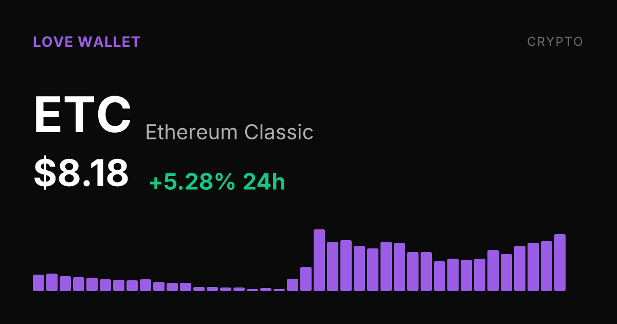 Ethereum Classic Rises 5.28% to $8.18 as 30-Day Gains Reach 26.04%